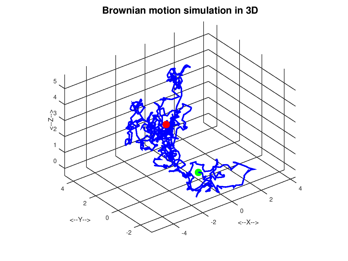 brownian-motion-simulation-test
